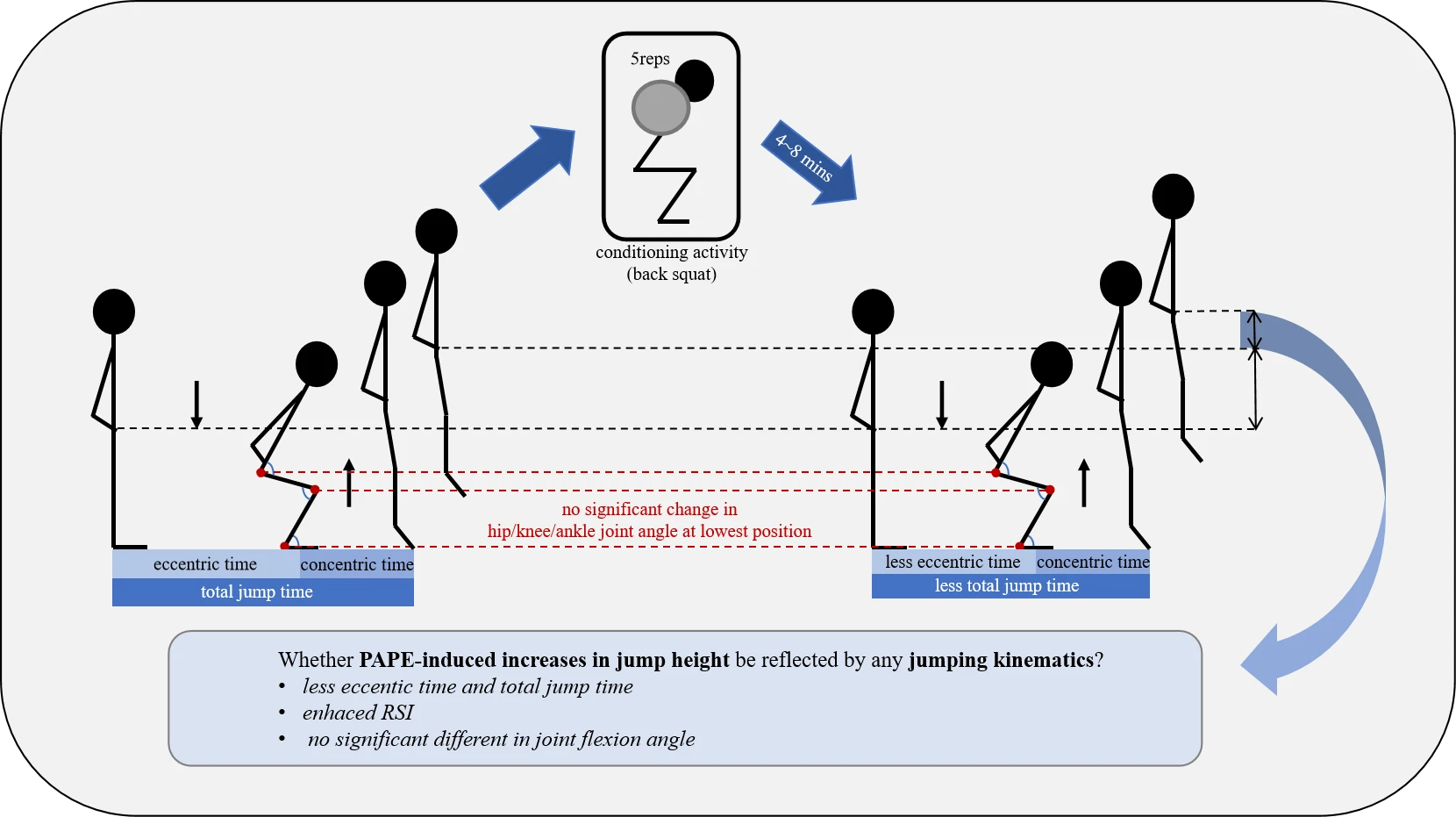 Can PAPE-Induced Increases in Jump Height Be Explained by Jumping Kinematics?