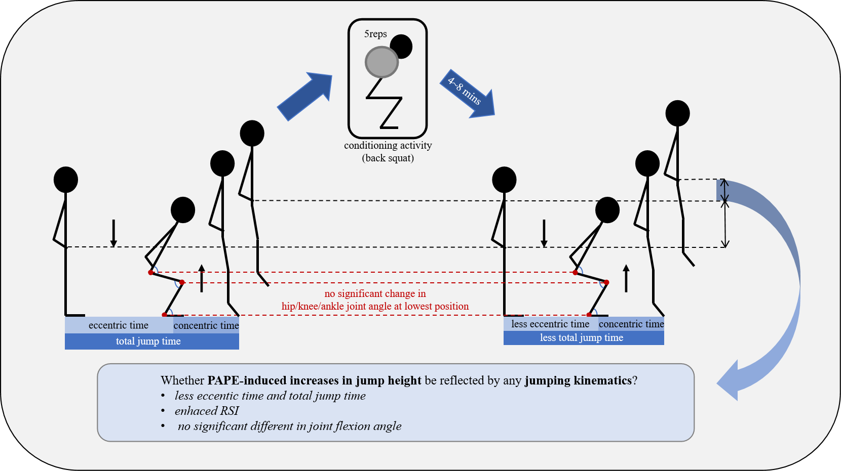 Can PAPE-Induced Increases in Jump Height Be Explained by Jumping Kinematics?