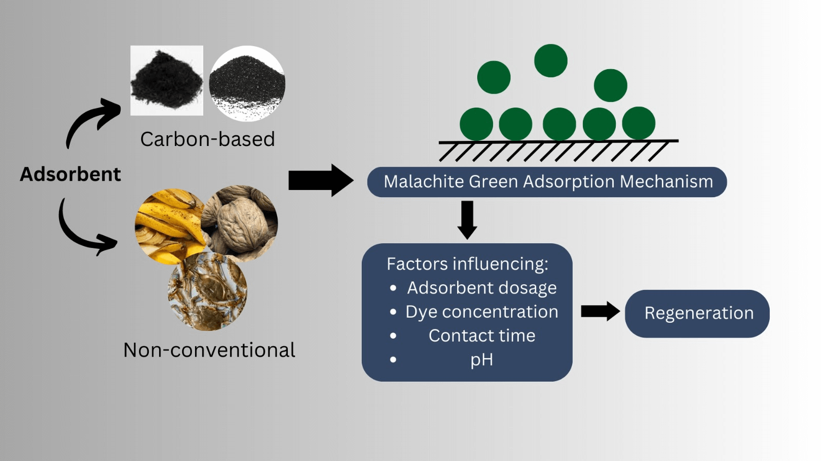 JRM | Malachite Green Adsorption Using Carbon-Based And Non ...