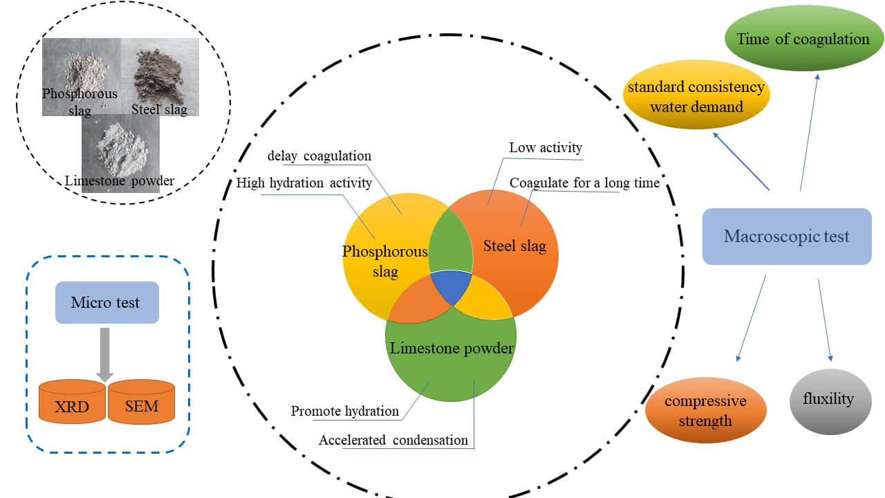 Preparation of High Activity Admixture from Steel Slag, Phosphate Slag and Limestone Powder