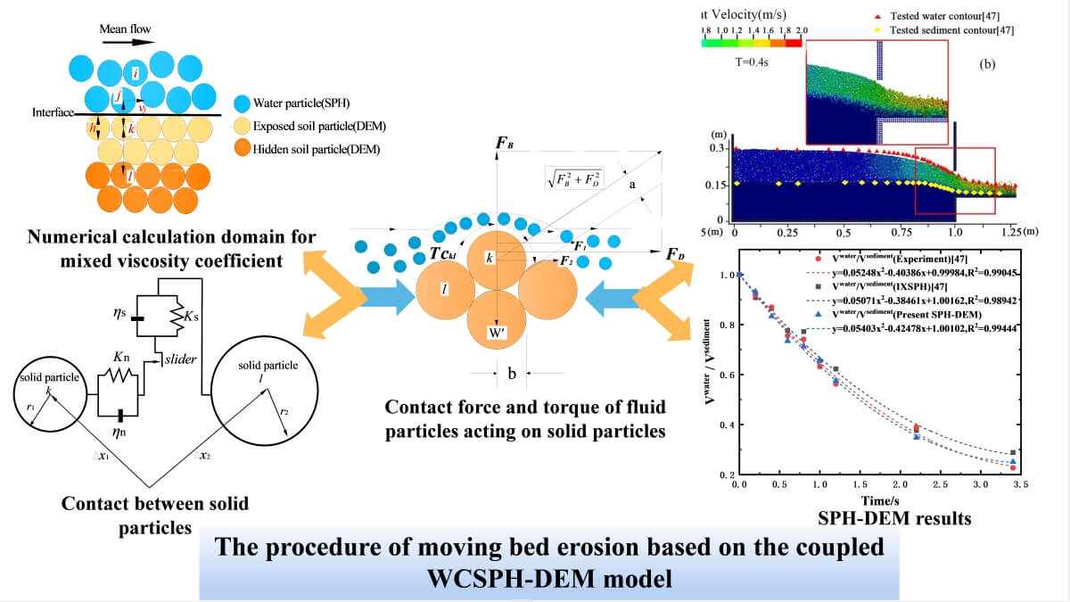 Simulation of Moving Bed Erosion Based on the Weakly Compressible Smoothed Particle Hydrodynamics-Discrete Element Coupling Method