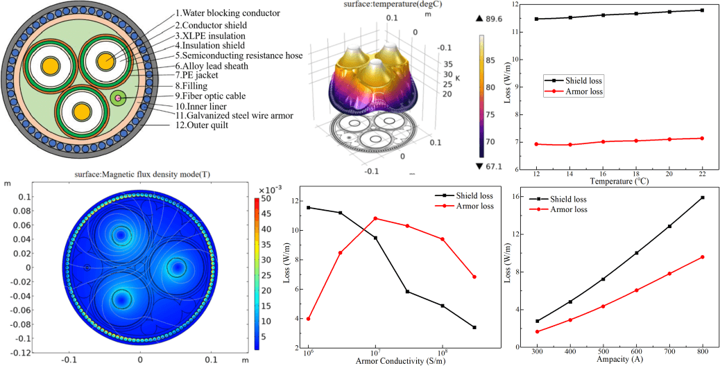 Research on Electromagnetic Loss Characteristics of Submarine Cables