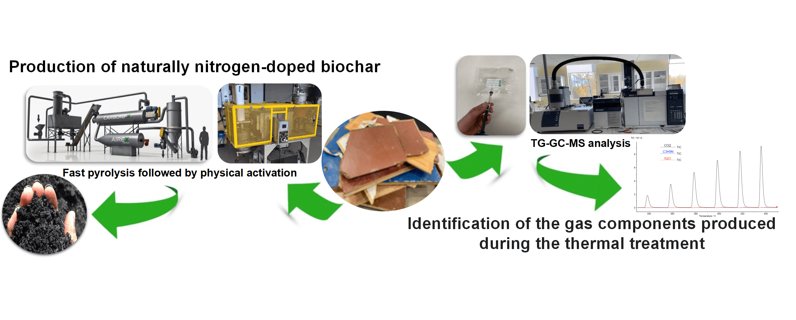 Naturally Nitrogen-Doped Biochar Made from End-of-Life Wood Panels for SO<sub>2</sub> Gas Depollution