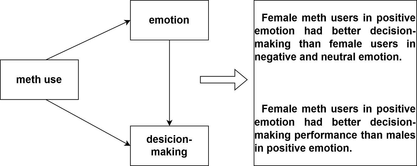 Effects of Emotion on Decision-Making of Methamphetamine Users: Based on the Emotional Iowa Gambling Task