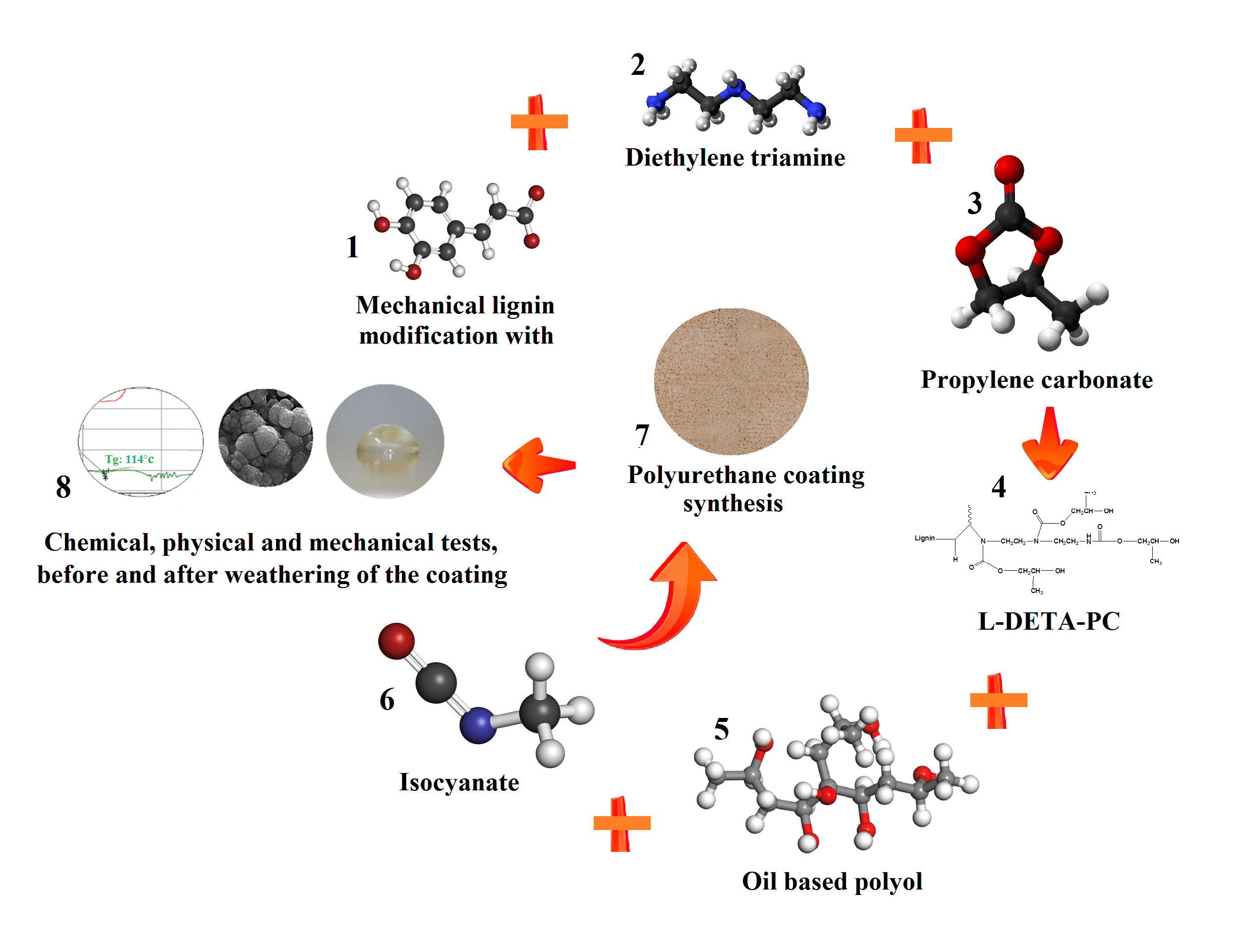 Color and Gloss Changes of a Lignin-Based Polyurethane Coating under Accelerated Weathering