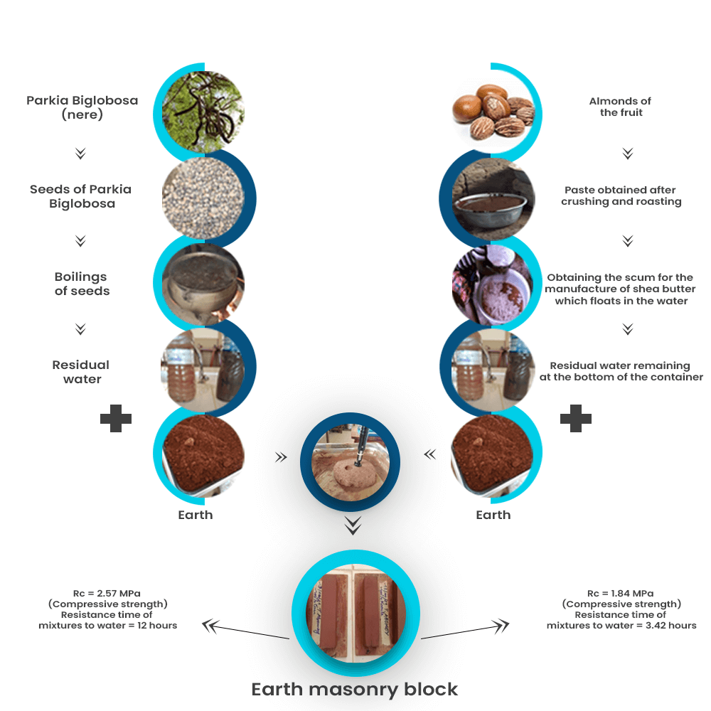 Use of Additive Based on Non-Timber Forest Products for the Ecological Stabilization of Raw Earth: Case of the Parkia Biglobosa Nut and Vitellaria Paradoxa