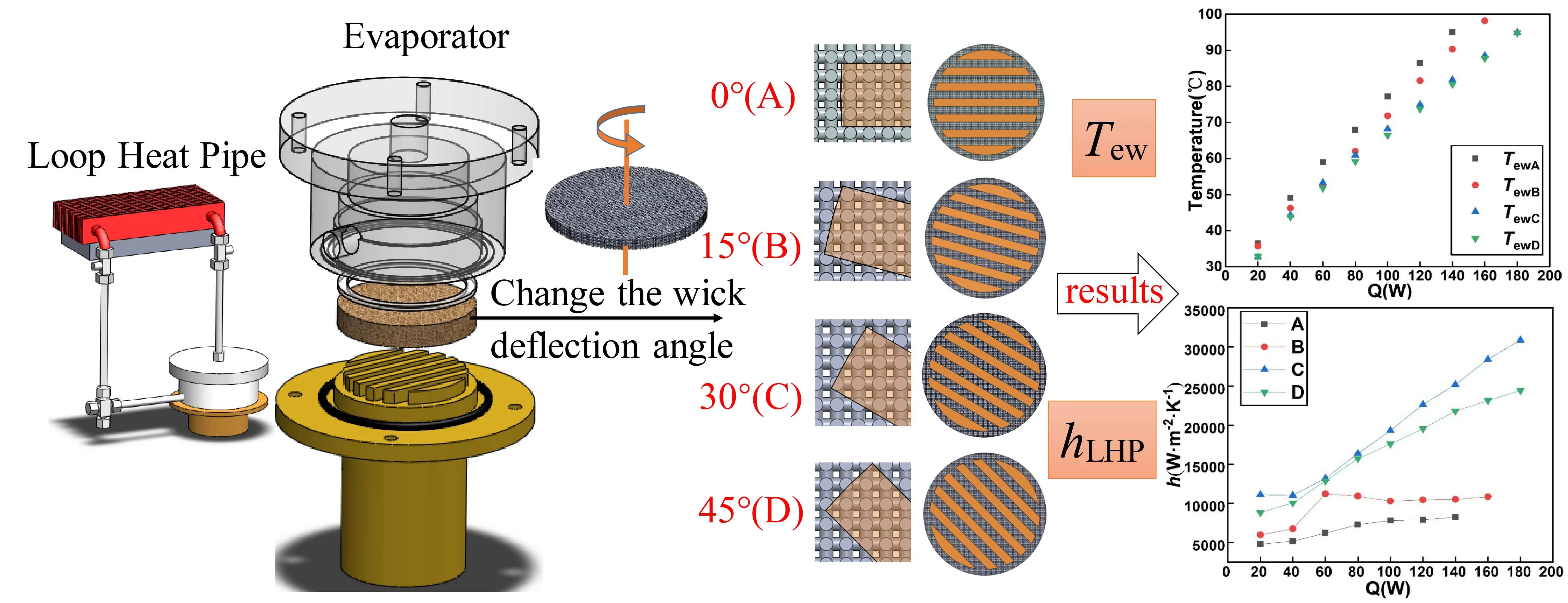 Effect of the Wick Deflection Angles on Heat Transfer Characteristics for the Flat LHP