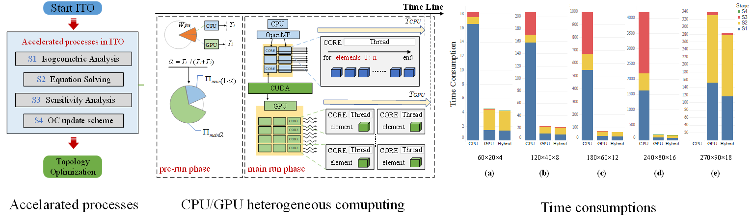 A Hybrid Parallel Strategy for Isogeometric Topology Optimization via CPU/GPU Heterogeneous Computing