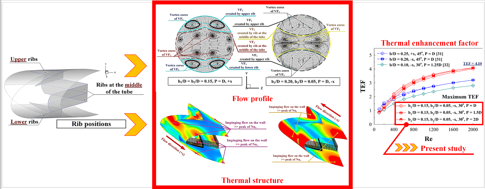 Numerical Assessments on Flow Topology and Heat Transfer Behavior in a Round Tube Inserted with Three Sets of V-Ribs