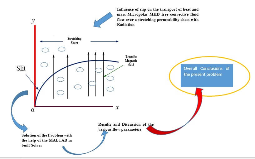 Mathematical Study of MHD Micropolar Fluid Flow with Radiation and Dissipative Impacts over a Permeable Stretching Sheet: Slip Effects Phenomena