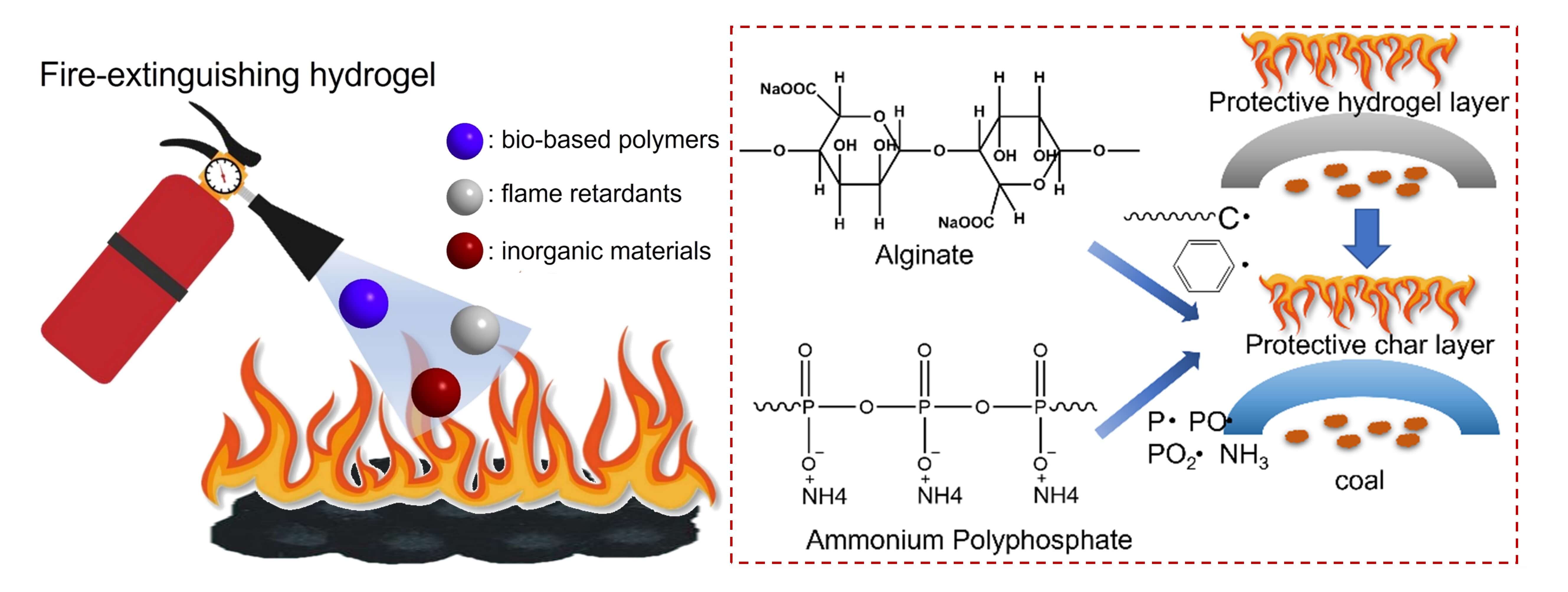 Effect of Bio-Based Organic‒Inorganic Hybrid Hydrogels on Fire Prevention of Spontaneous Combustion of Coals