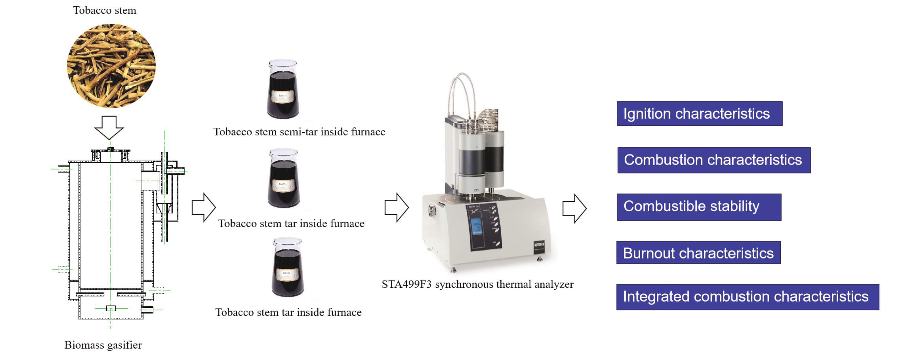 Comparison of Combustion Characteristics of Tars Produced with Tobacco Stem Biomass Gasification