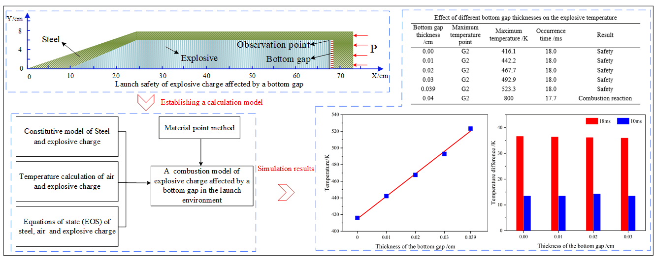 A Combustion Model for Explosive Charge Affected by a Bottom Gap in the Launch Environment