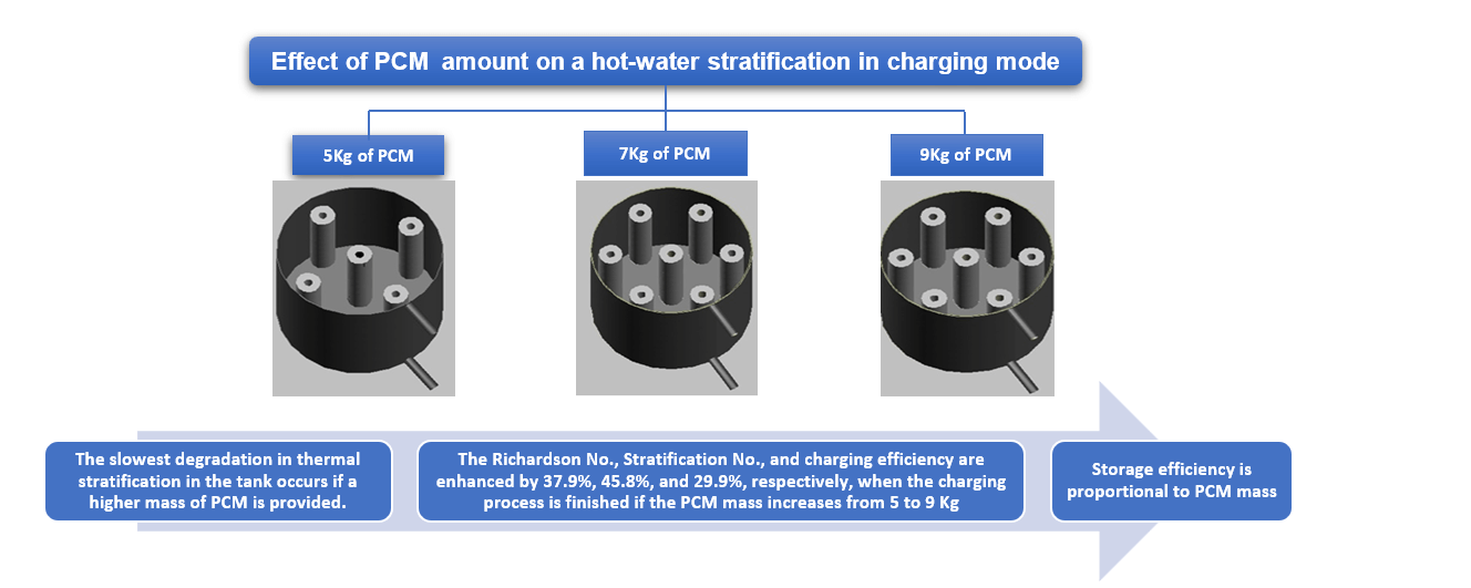 Investigation the Influence of Phase Change Material Amount on a Hot-Water Stratification in Charging Mode