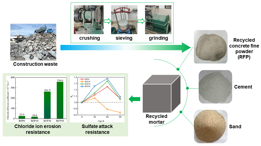 Influence of Recycled Concrete Fine Powder on Durability of Cement Mortar