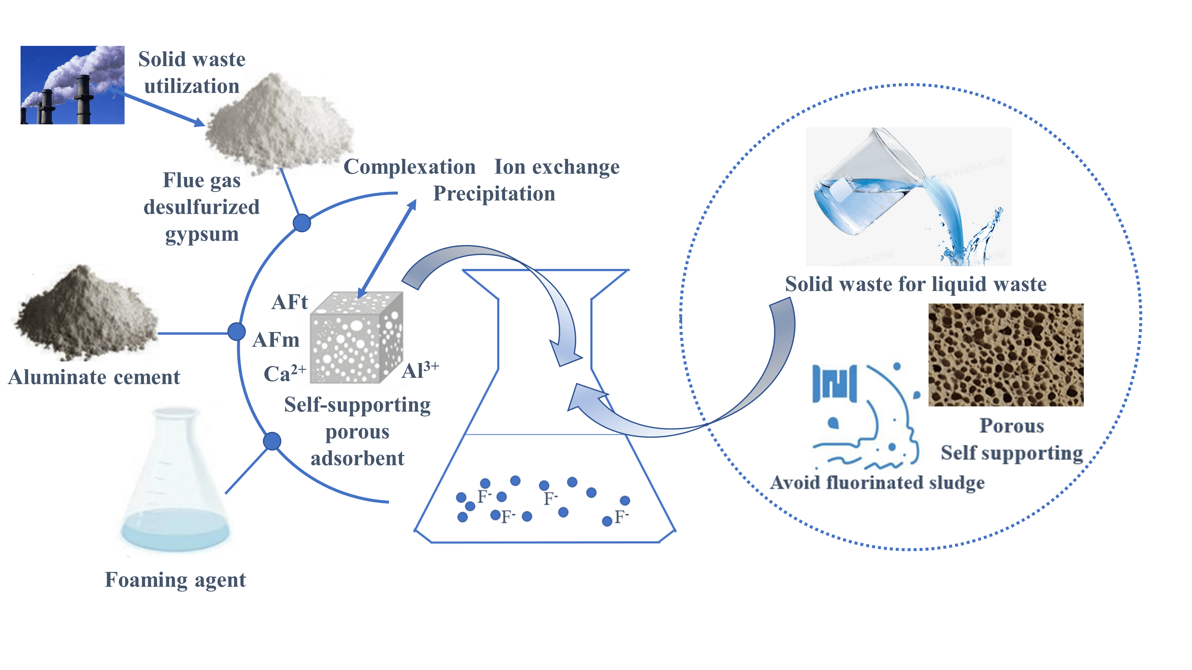 Fluoride Ion Adsorption Effect and Adsorption Mechanism of Self-Supported Adsorbent Materials Based on Desulfurization Gypsum-Aluminate Cement