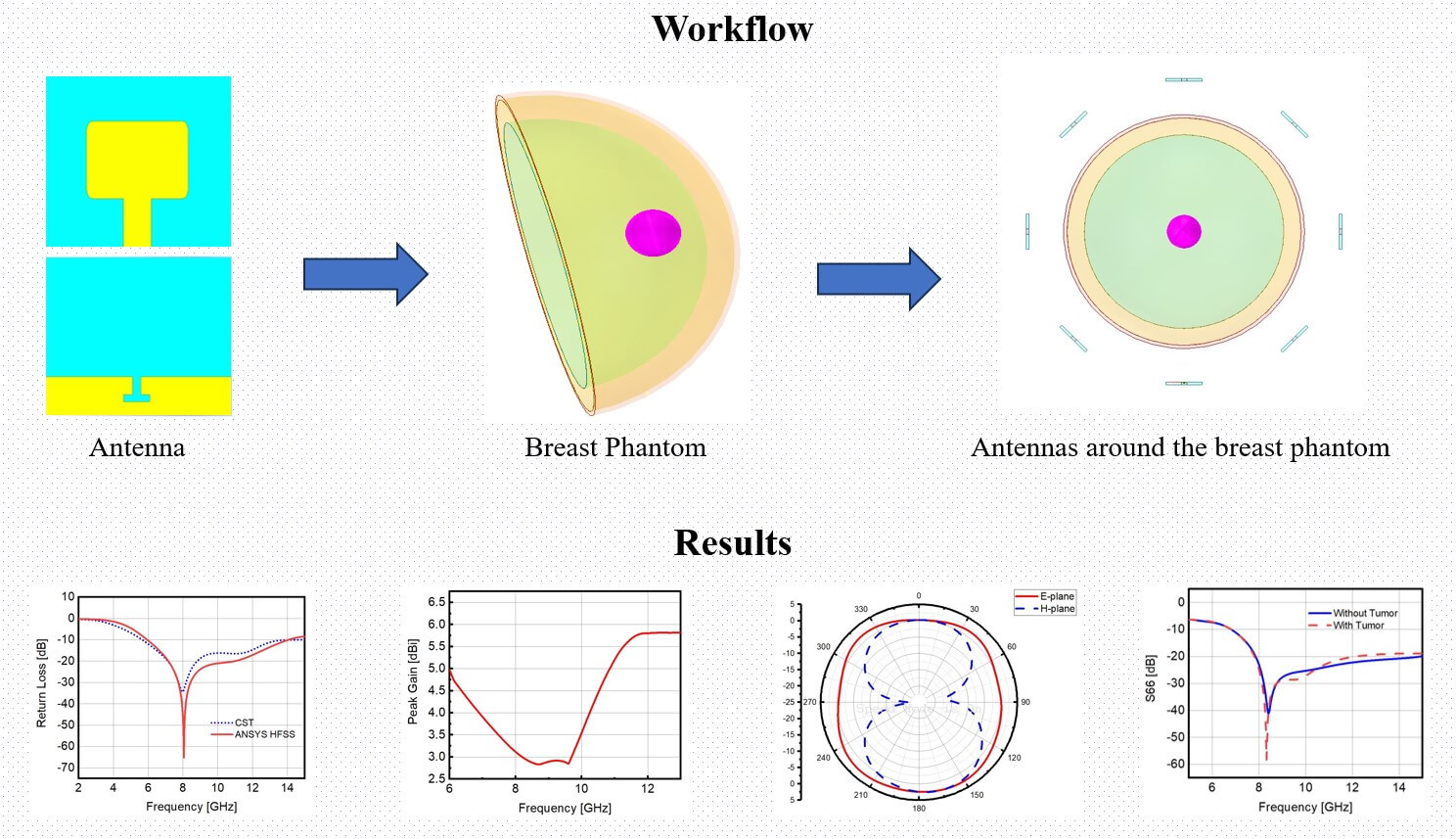 Microstrip Patch Antenna with an Inverted T-Type Notch in the Partial Ground for Breast Cancer Detections