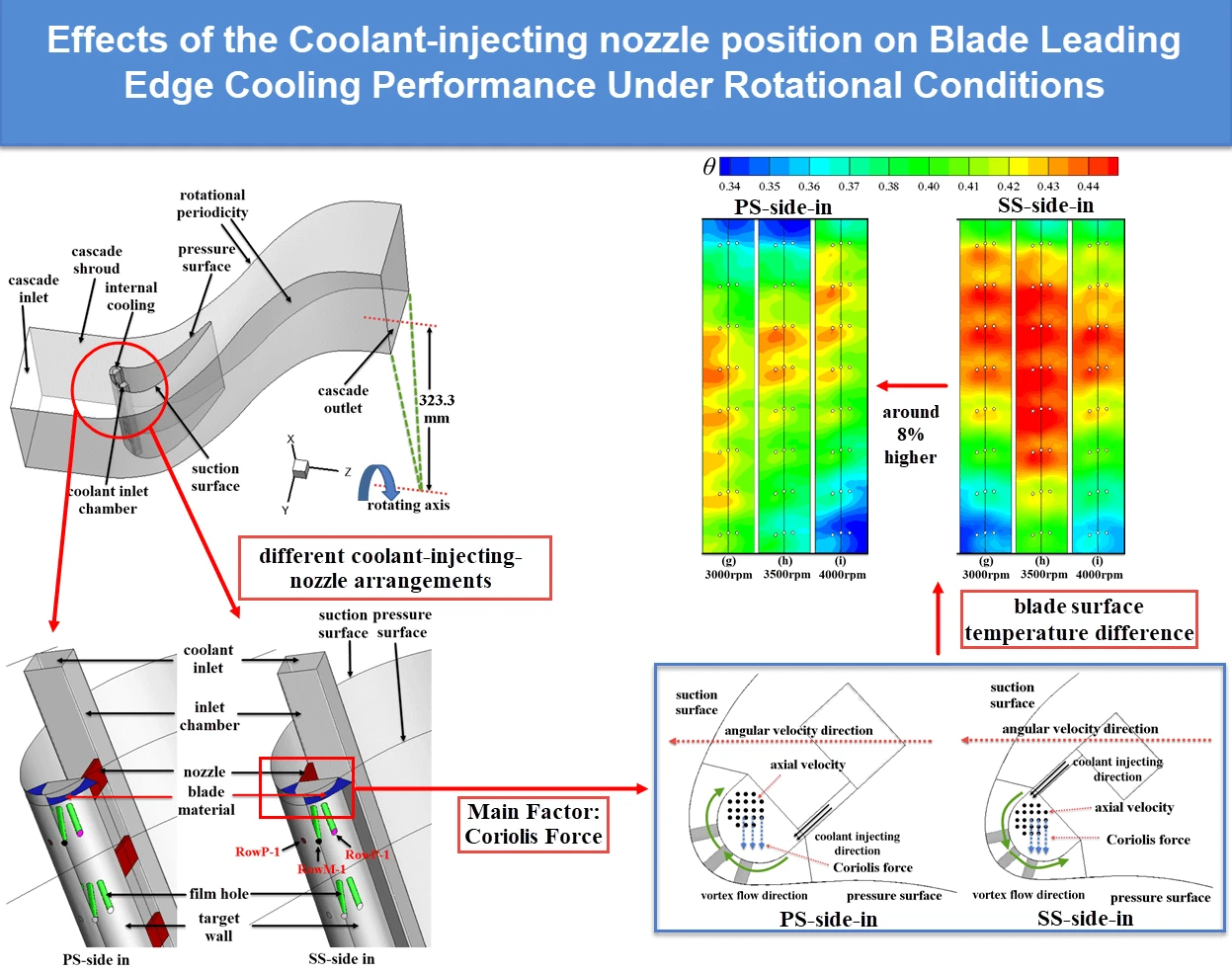 Study on Rotational Effects of Modern Turbine Blade on Coolant Injecting Nozzle Position with Film Cooling and Vortex Composite Performance