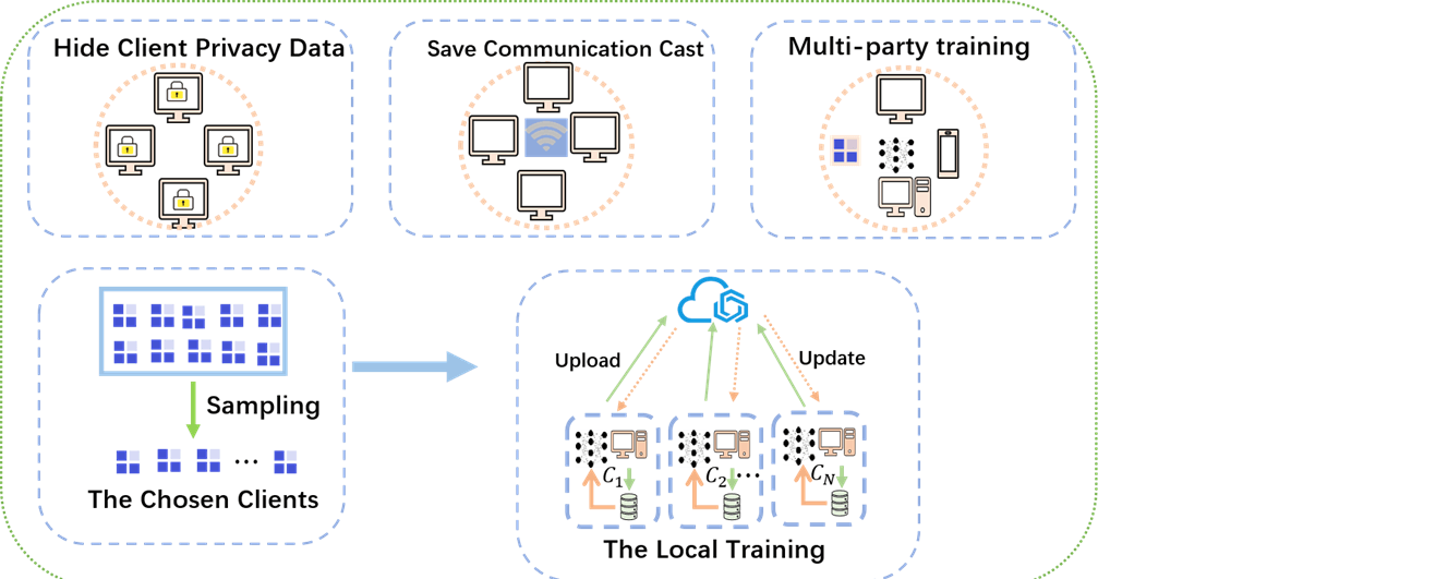 A Differential Privacy Federated Learning Scheme Based on Adaptive Gaussian Noise