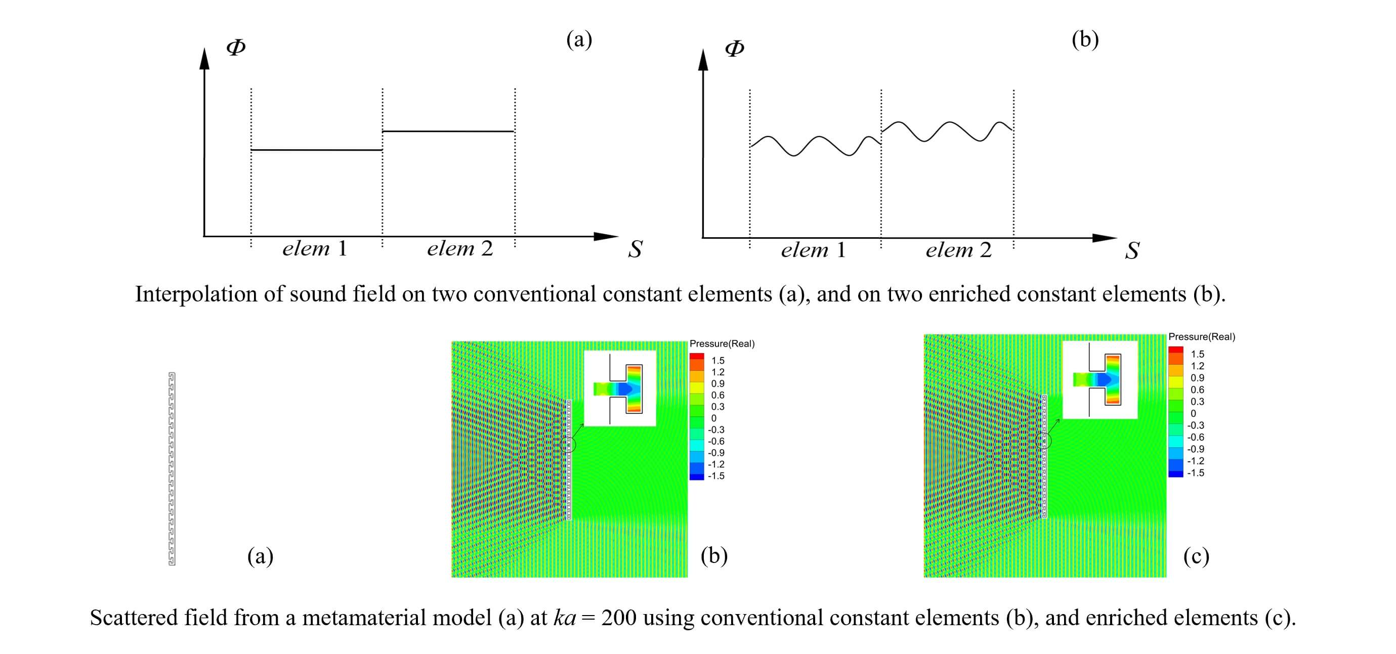 Enriched Constant Elements in the Boundary Element Method for Solving 2D Acoustic Problems at Higher Frequencies