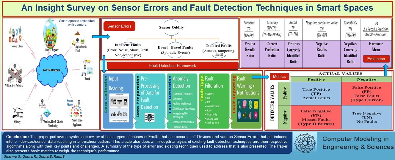 An Insight Survey on Sensor Errors and Fault Detection Techniques in Smart Spaces