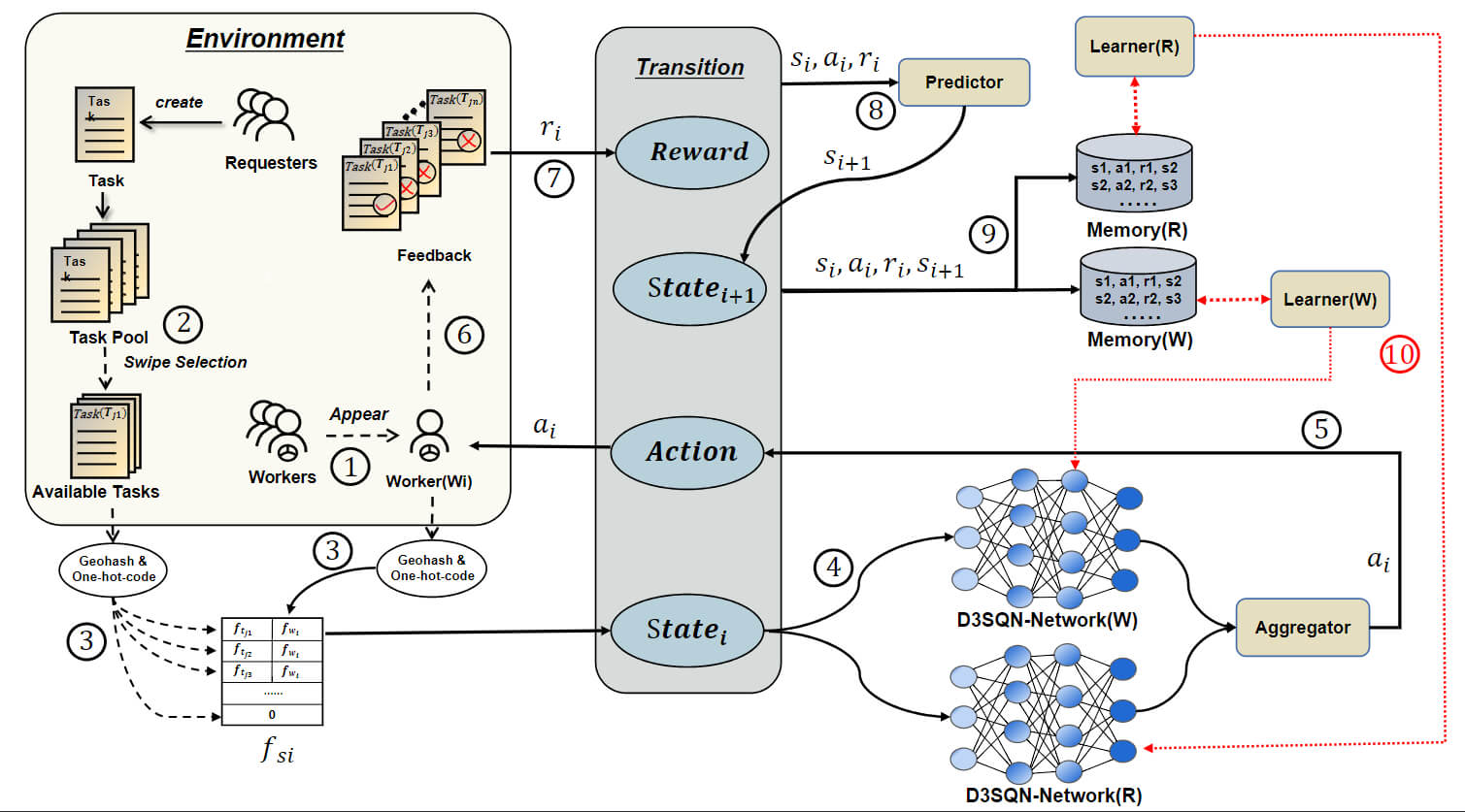 Transformer-Aided Deep Double Dueling Spatial-Temporal Q-Network for Spatial Crowdsourcing Analysis