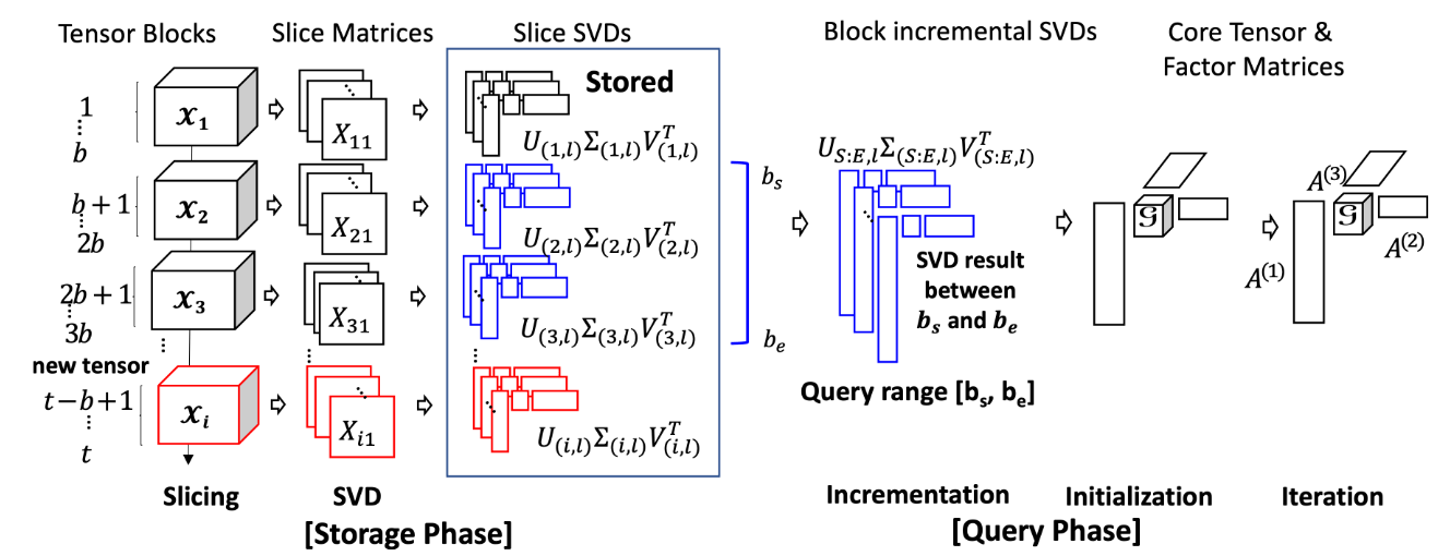 Block Incremental Dense Tucker Decomposition with Application to Spatial and Temporal Analysis of Air Quality Data