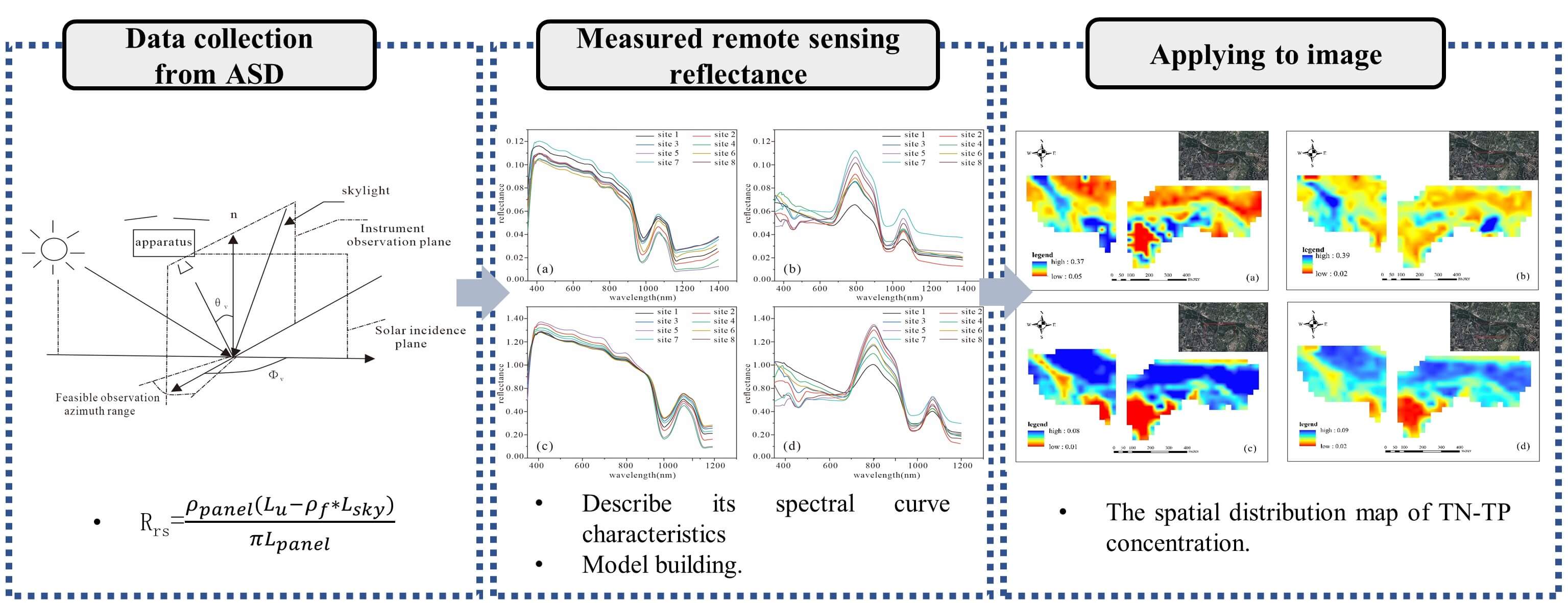 Inversion of Water Quality TN-TP Values Based on Hyperspectral Features and Model Validation