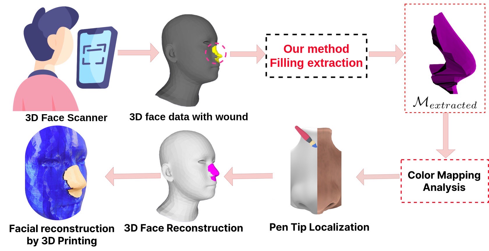 Advancing Wound Filling Extraction on 3D Faces: An Auto-Segmentation and Wound Face Regeneration Approach