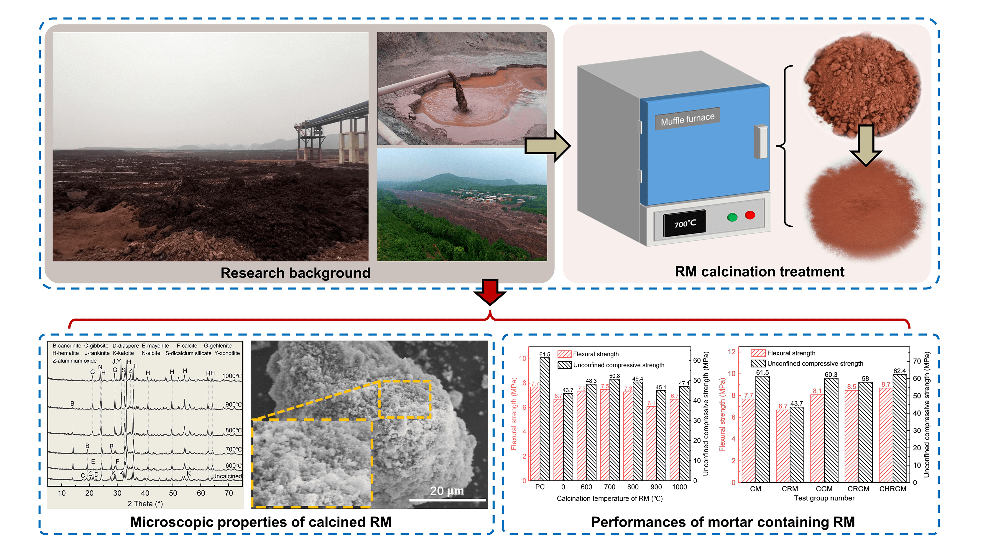 Analysis of Calcined Red Mud Properties and Related Mortar Performances