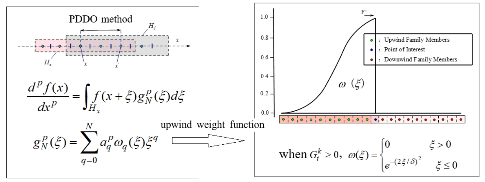 Euler’s First-Order Explicit Method–Peridynamic Differential Operator for Solving Population Balance Equations of the Crystallization Process