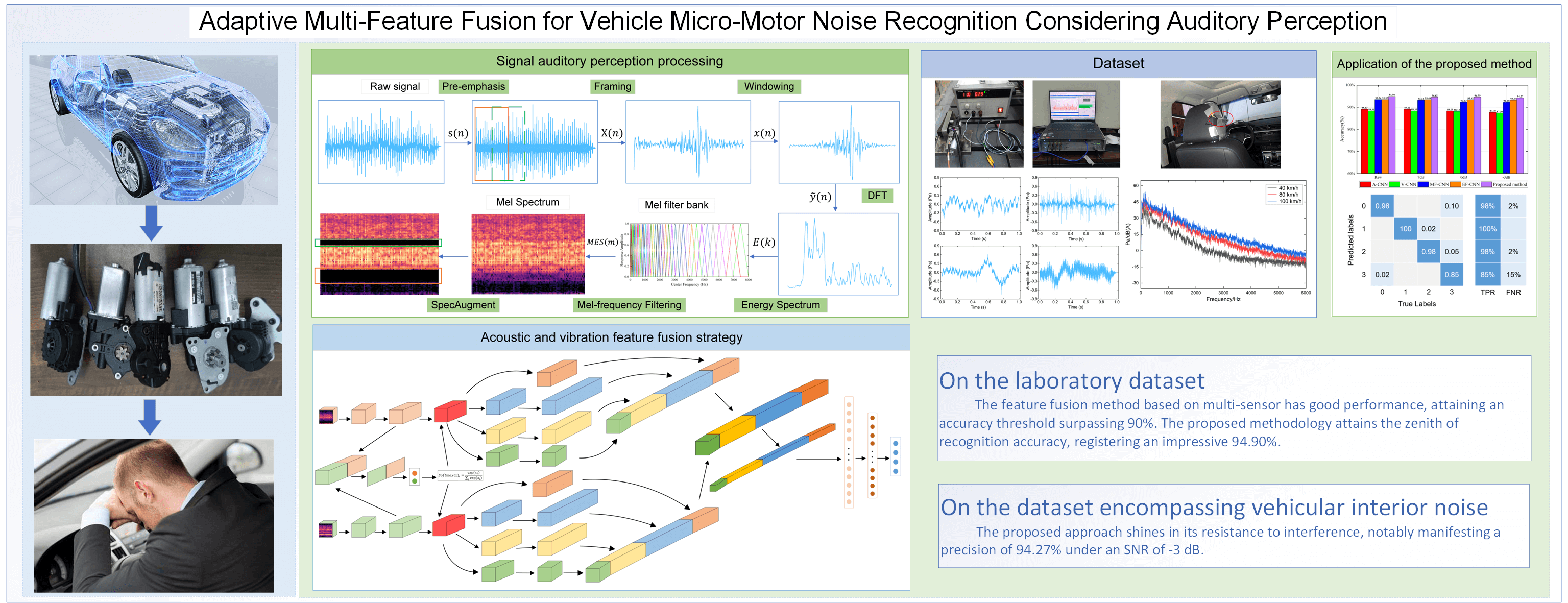 Adaptive Multi-Feature Fusion for Vehicle Micro-Motor Noise Recognition Considering Auditory Perception