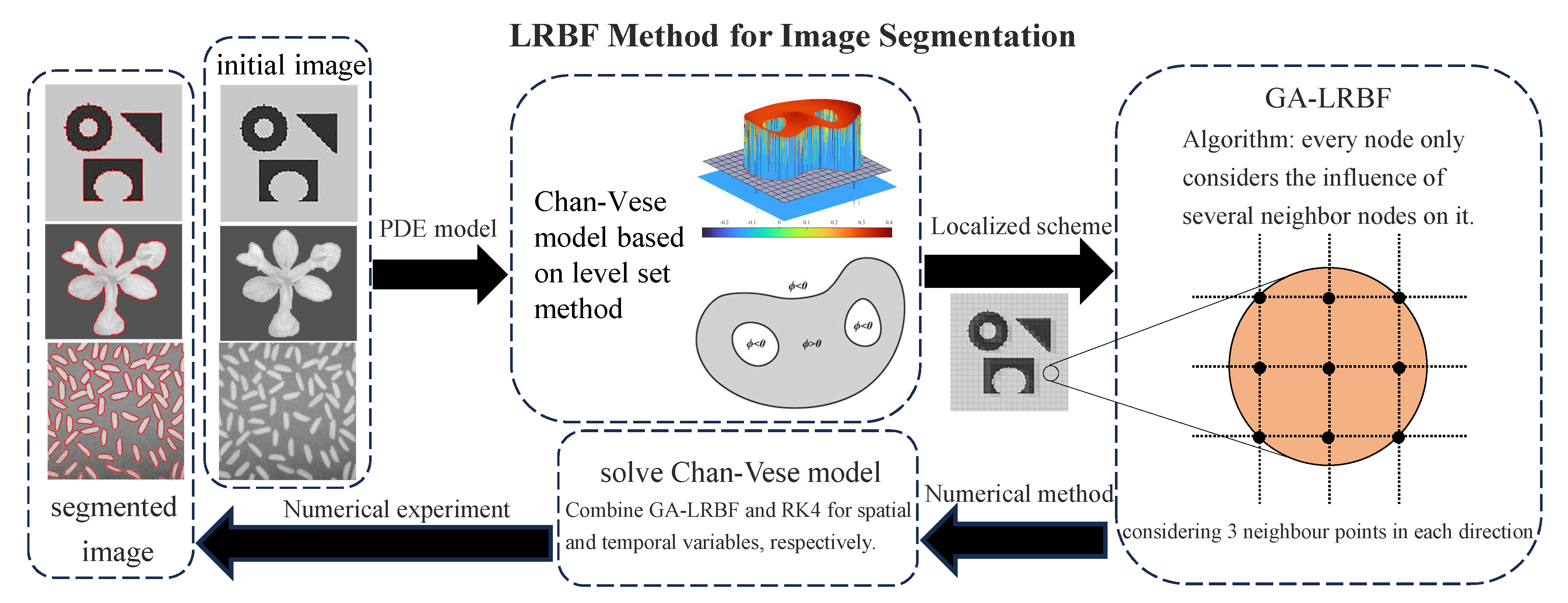 An Efficient Local Radial Basis Function Method for Image Segmentation Based on the Chan–Vese Model