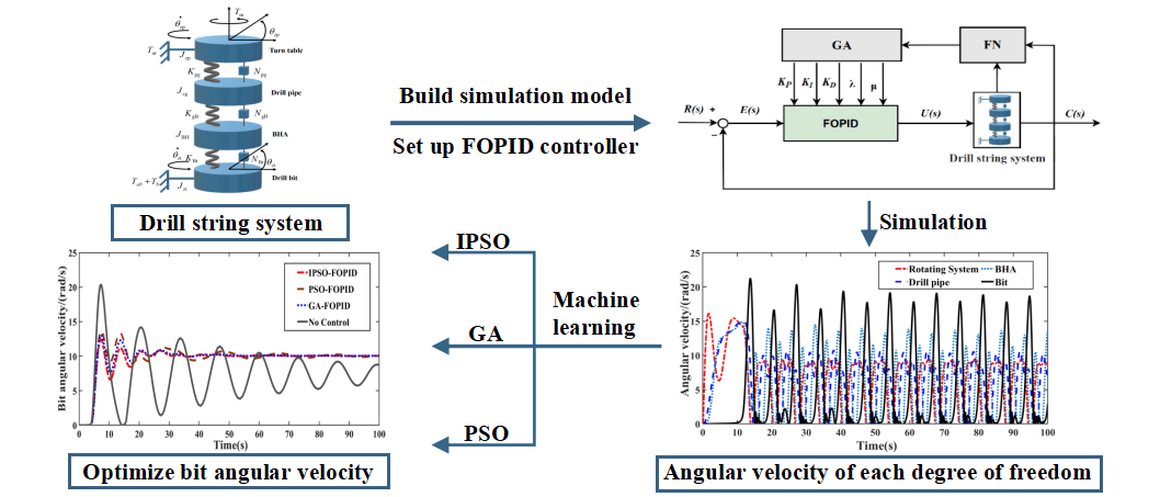 Research on Stick-Slip Vibration Suppression Method of Drill String Based on Machine Learning Optimization