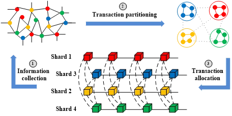 A Sharding Scheme Based on Graph Partitioning Algorithm for Public Blockchain