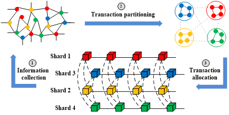 A Sharding Scheme Based on Graph Partitioning Algorithm for Public Blockchain