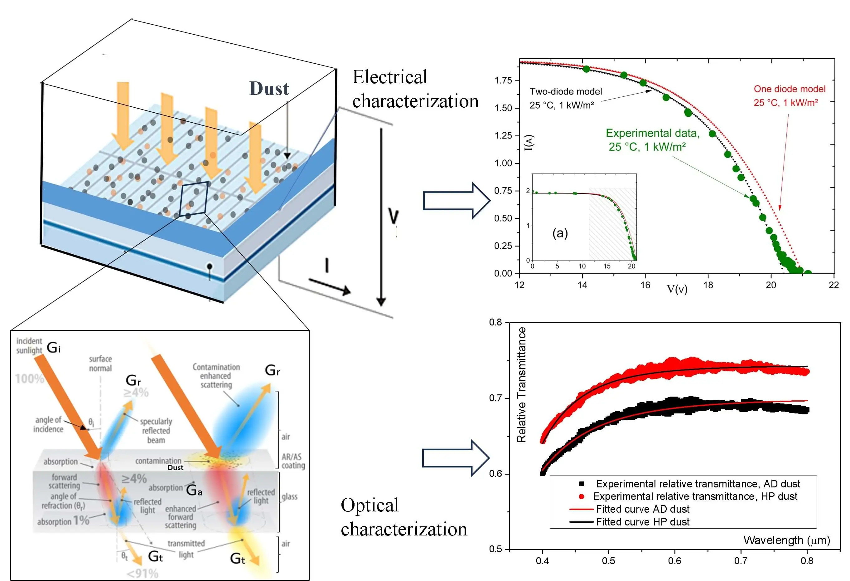 Electro-Optical Model of Soiling Effects on Photovoltaic Panels and Performance Implications