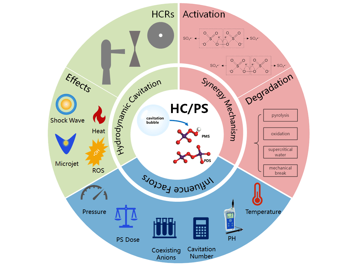 Hydrodynamic Cavitation Enhanced SR-Aops Degradation of Organic Pollutants in Water: A Review