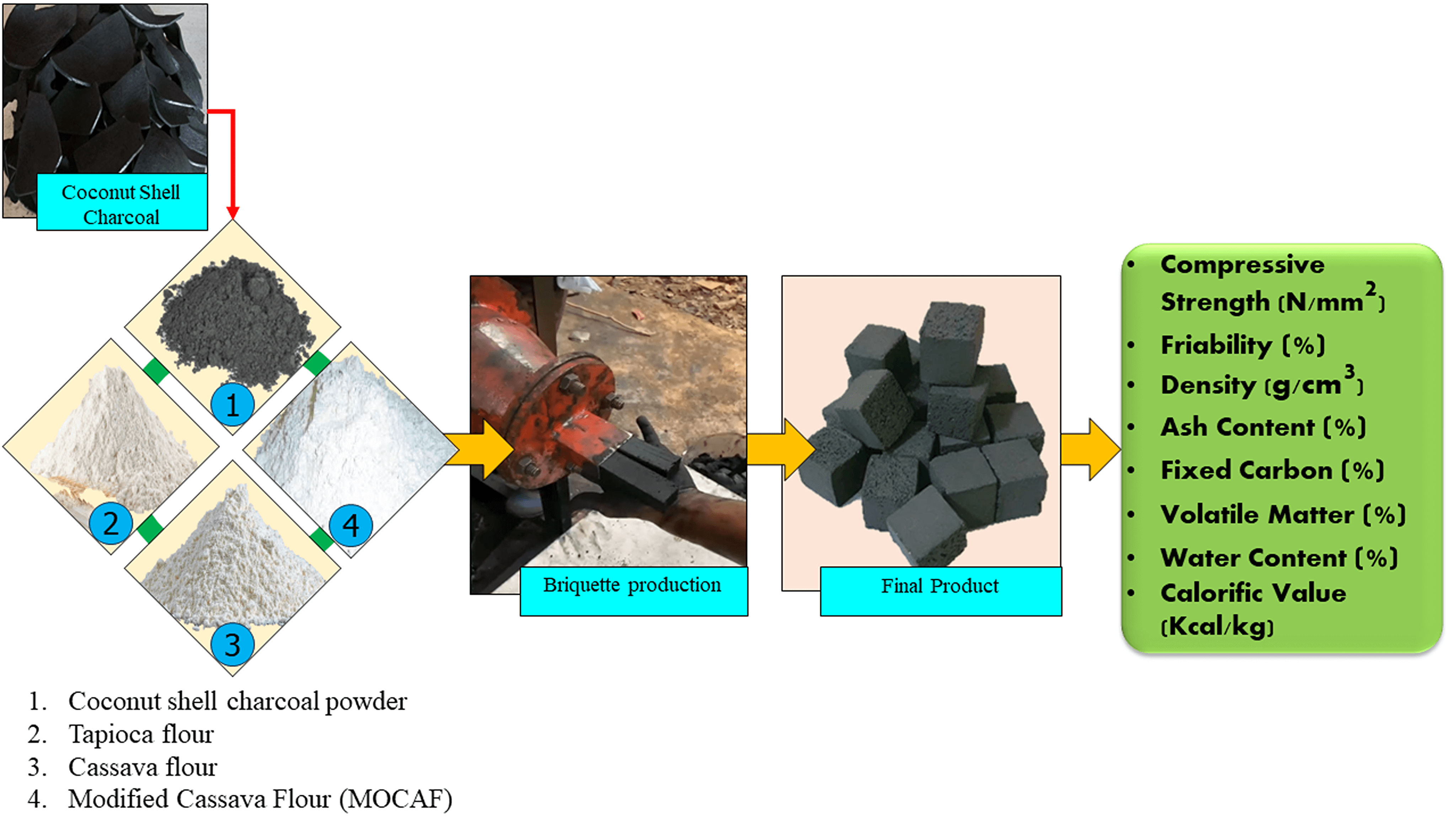 Effect of Adhesive Type on the Quality of Coconut Shell Charcoal Briquettes Prepared by the Screw Extruder Machine