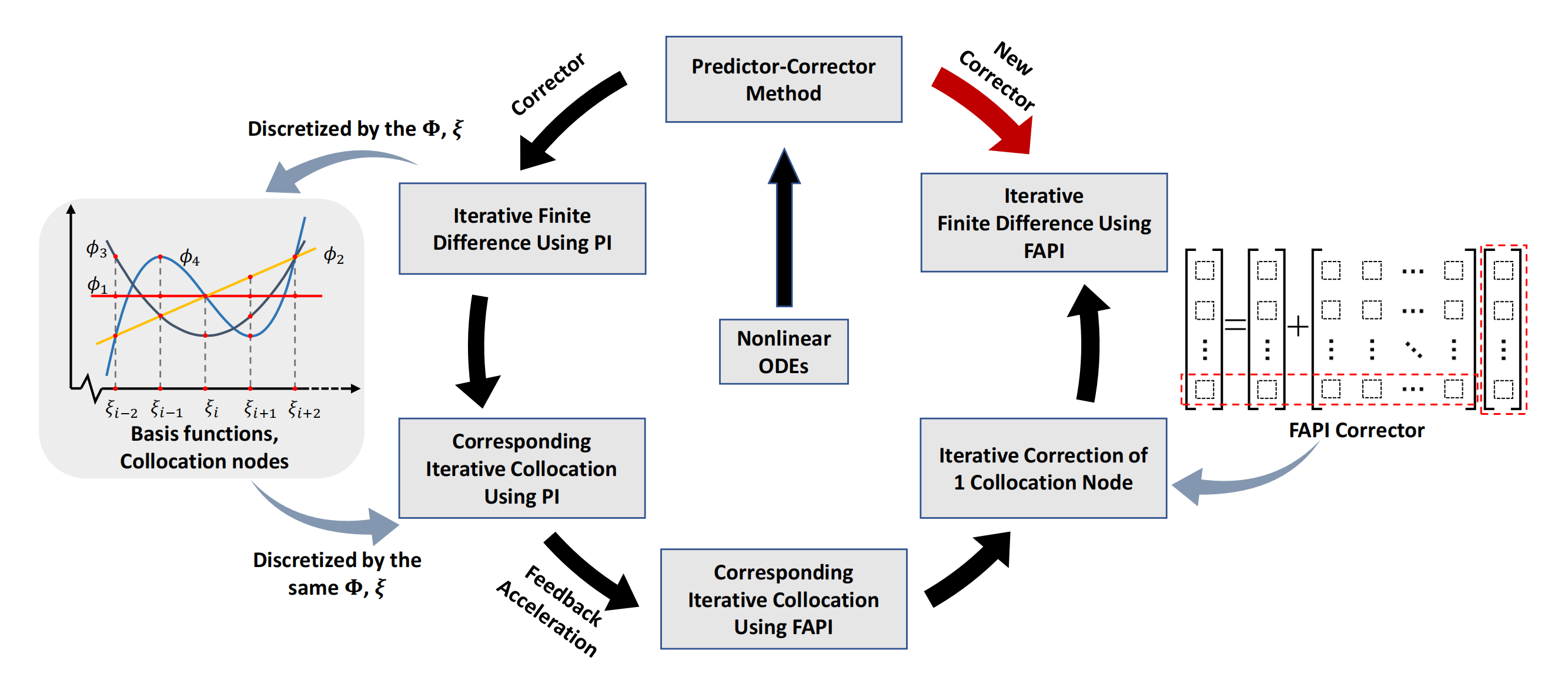 Fast and Accurate Predictor-Corrector Methods Using Feedback-Accelerated Picard Iteration for Strongly Nonlinear Problems