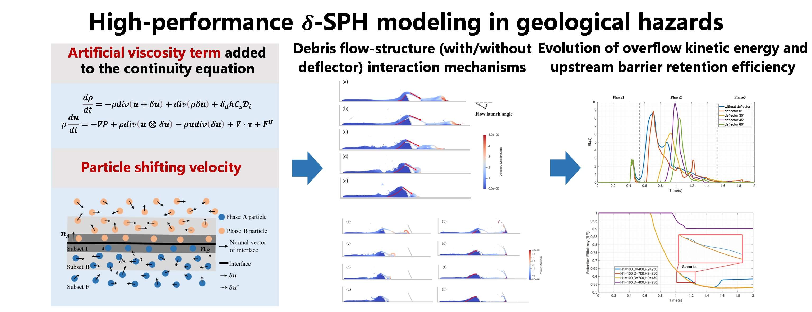 Interaction Mechanisms between Natural Debris Flow and Rigid Barrier Deflectors: A New Perspective for Rational Design and Optimal Arrangement