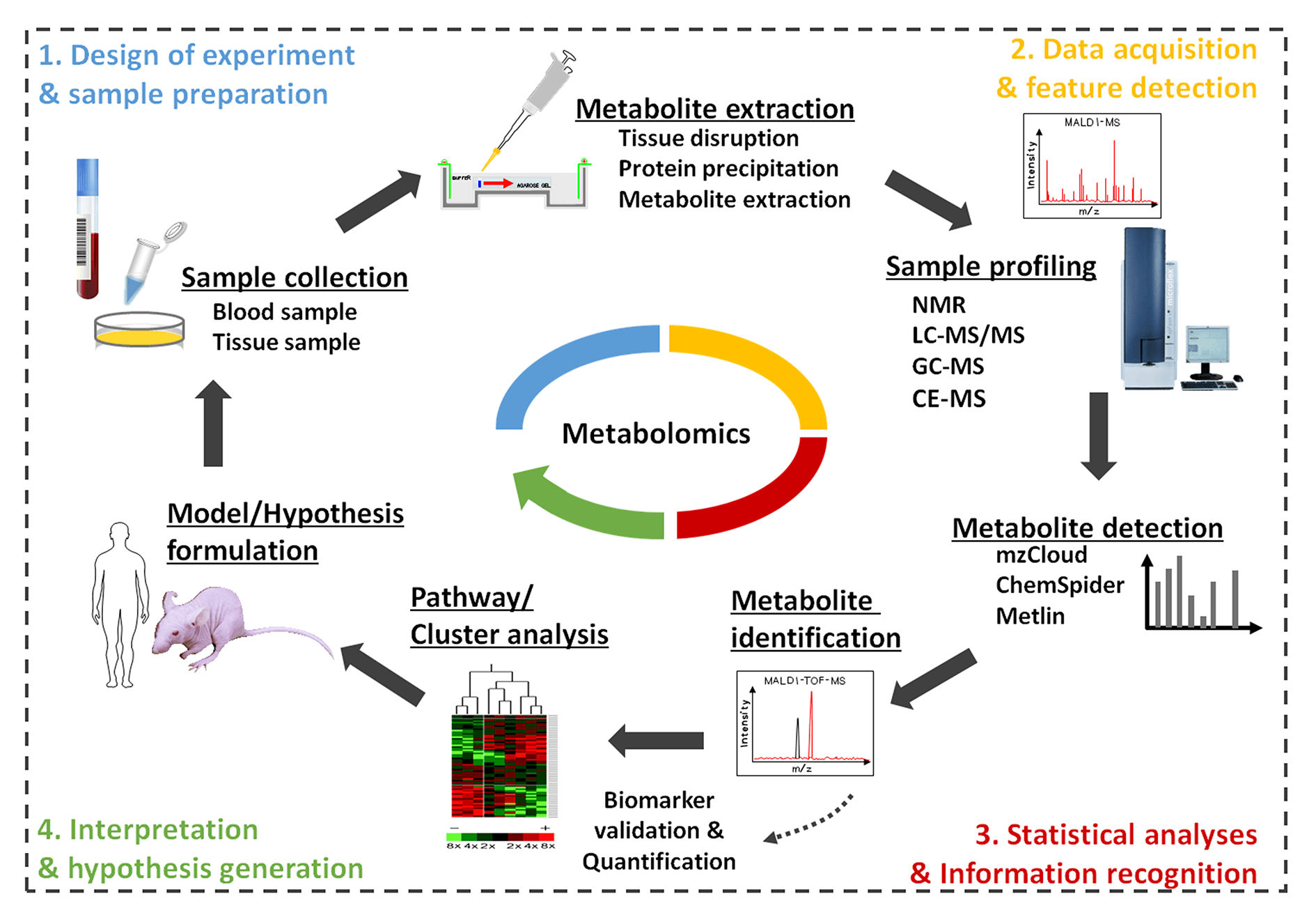Review on analytical technologies and applications in metabolomics