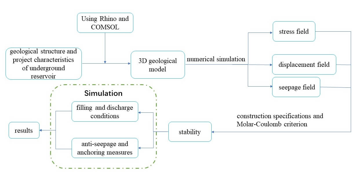 Simulation of Underground Reservoir Stability of Pumped Storage Power Station Based on Fluid-Structure Coupling