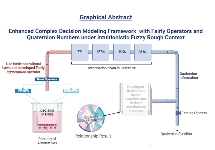 Complex Decision Modeling Framework with Fairly Operators and Quaternion Numbers under Intuitionistic Fuzzy Rough Context
