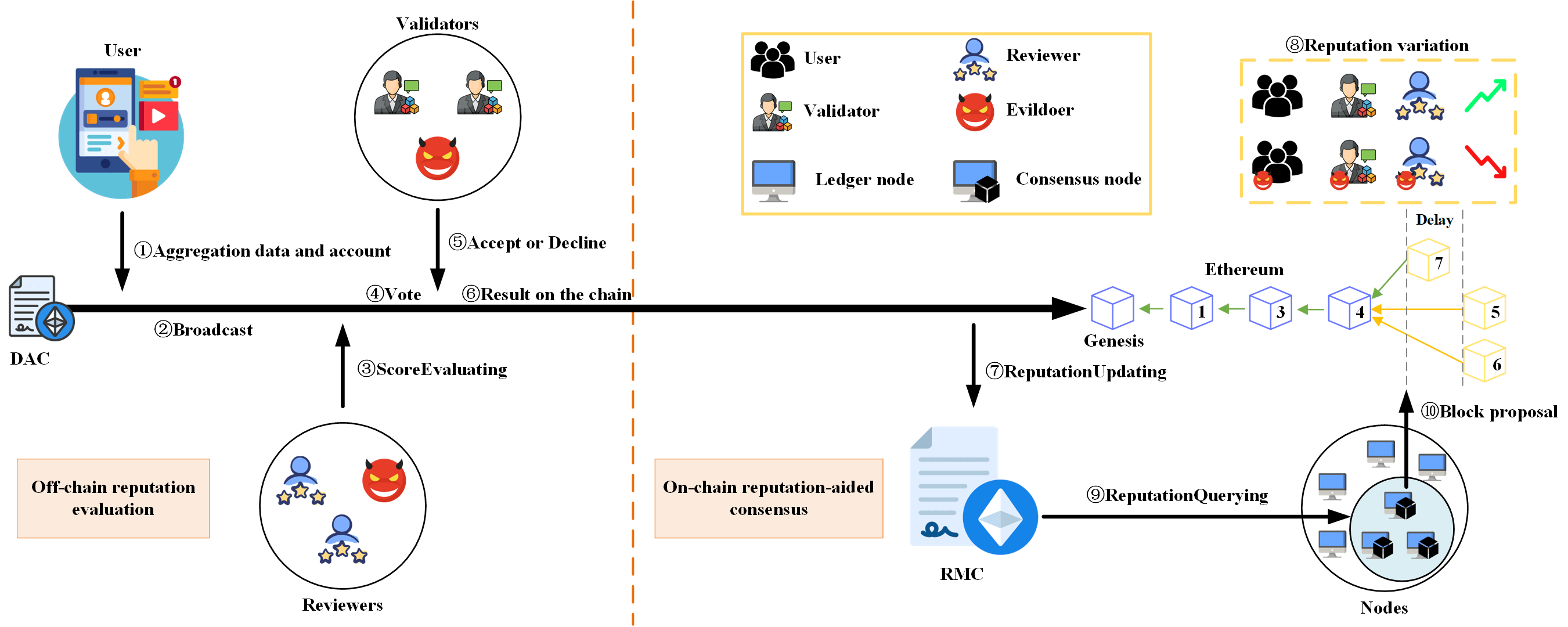 On Designs of Decentralized Reputation Management for Permissioned Blockchain Networks