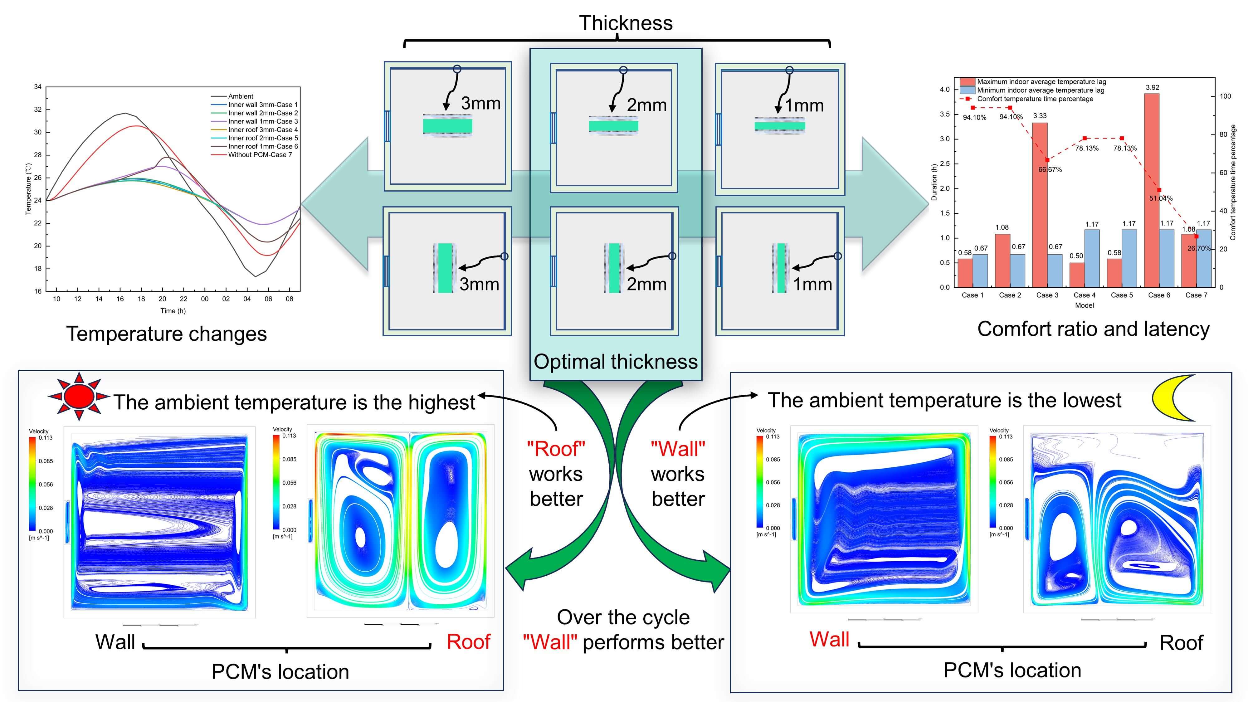 The Effects of Thickness and Location of PCM on the Building’s Passive Temperature-Control–A Numerical Study