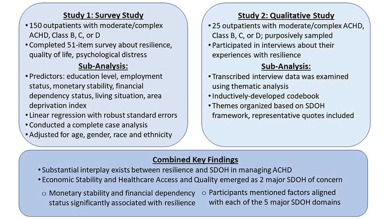 Impact of Social Determinants of Health on Self-Perceived Resilience: An Exploratory Study of Two Cohorts of Adults with Congenital Heart Disease