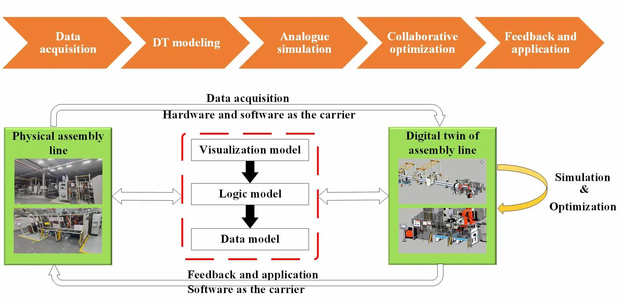Digital Twin Modeling and Simulation Optimization of Transmission Front and Middle Case Assembly Line