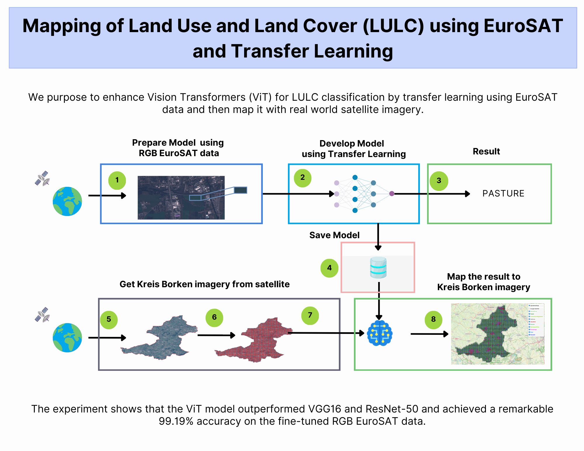 Mapping of Land Use and Land Cover (LULC) Using EuroSAT and Transfer Learning