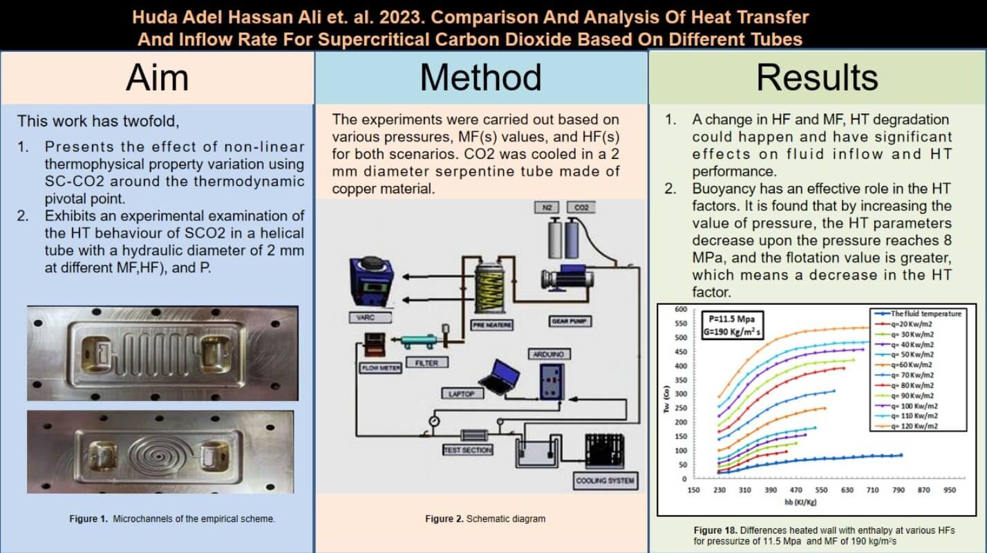 Comparison and Analysis of Heat Transfer and Inflow Rate for Supercritical Carbon Dioxide Based on Different Tubes